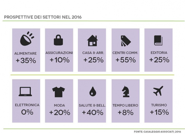 L'e-commerce in Italia nel 2016